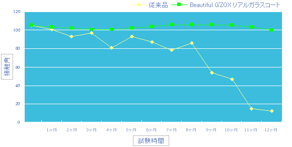リアルガラスコート艶プラス光沢維持率グラフ